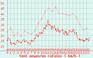 Courbe de la force du vent pour Cambrai / Epinoy (62)