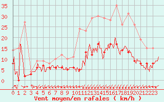 Courbe de la force du vent pour Lanvoc (29)