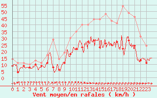 Courbe de la force du vent pour Albert-Bray (80)