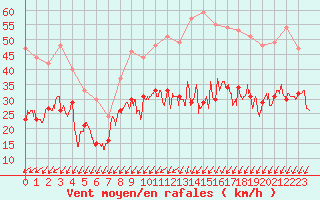 Courbe de la force du vent pour Limoges (87)