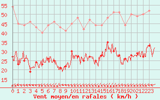 Courbe de la force du vent pour Ile de Groix (56)