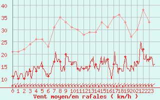 Courbe de la force du vent pour Nantes (44)