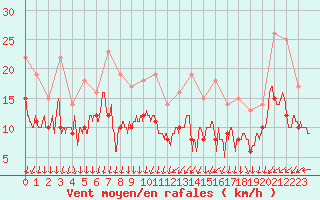 Courbe de la force du vent pour Rennes (35)