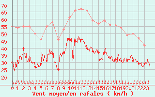 Courbe de la force du vent pour Dunkerque (59)