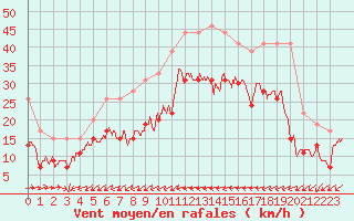 Courbe de la force du vent pour Ile du Levant (83)