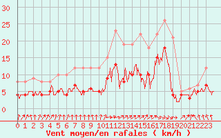 Courbe de la force du vent pour Abbeville (80)