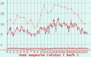 Courbe de la force du vent pour Poitiers (86)