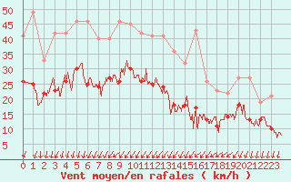 Courbe de la force du vent pour Dole-Tavaux (39)