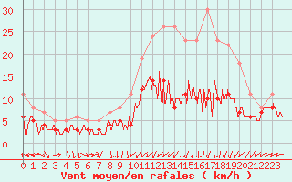 Courbe de la force du vent pour Nancy - Ochey (54)