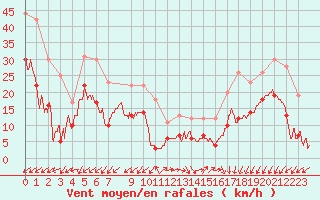 Courbe de la force du vent pour Cap de la Hve (76)