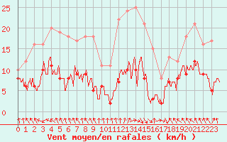Courbe de la force du vent pour Biarritz (64)