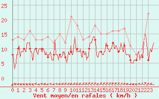 Courbe de la force du vent pour Luxeuil (70)