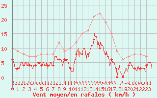 Courbe de la force du vent pour Cannes (06)