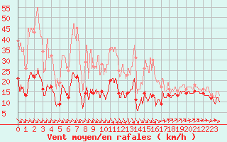 Courbe de la force du vent pour Leucate (11)