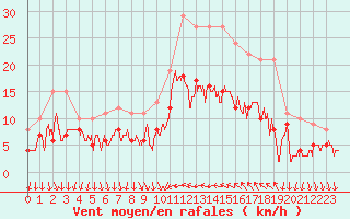 Courbe de la force du vent pour Hyres (83)