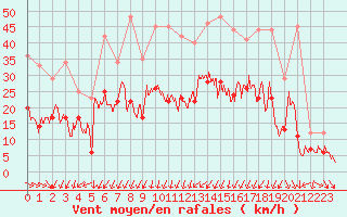 Courbe de la force du vent pour Annecy (74)