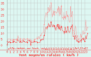 Courbe de la force du vent pour Guret Saint-Laurent (23)