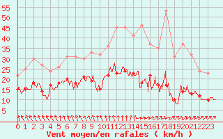 Courbe de la force du vent pour Auxerre-Perrigny (89)