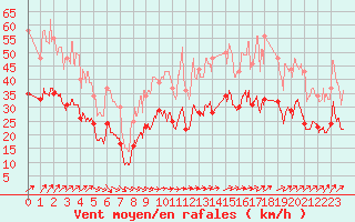 Courbe de la force du vent pour Melun (77)