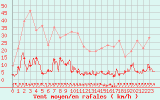 Courbe de la force du vent pour Chteau-Chinon (58)