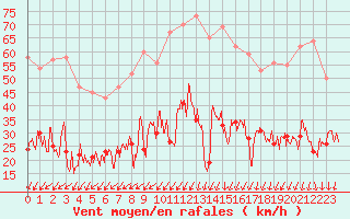 Courbe de la force du vent pour Calvi (2B)