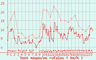 Courbe de la force du vent pour Saint-Girons (09)