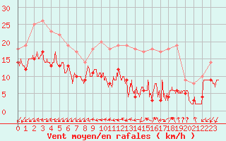 Courbe de la force du vent pour Limoges (87)