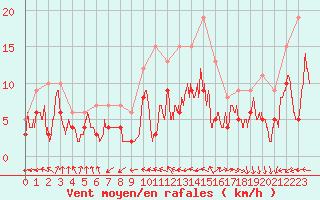 Courbe de la force du vent pour Troyes (10)