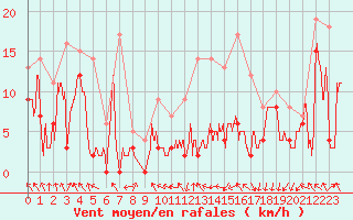 Courbe de la force du vent pour Lyon - Saint-Exupry (69)