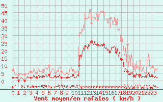 Courbe de la force du vent pour La Faurie (05)