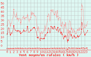 Courbe de la force du vent pour Boulogne (62)