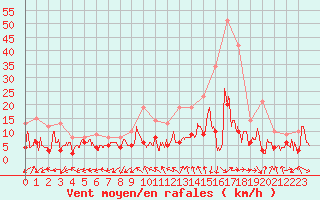 Courbe de la force du vent pour Bergerac (24)