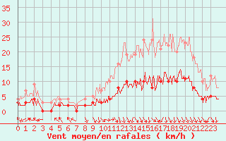 Courbe de la force du vent pour Brive-Laroche (19)