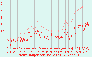 Courbe de la force du vent pour Charleville-Mzires (08)