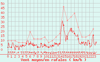 Courbe de la force du vent pour Grenoble/agglo Le Versoud (38)