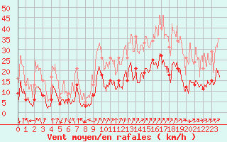 Courbe de la force du vent pour Grenoble/St-Etienne-St-Geoirs (38)