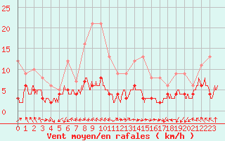 Courbe de la force du vent pour Chteau-Chinon (58)