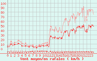 Courbe de la force du vent pour Perpignan (66)