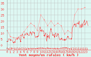 Courbe de la force du vent pour Ble / Mulhouse (68)