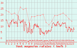 Courbe de la force du vent pour Ble / Mulhouse (68)