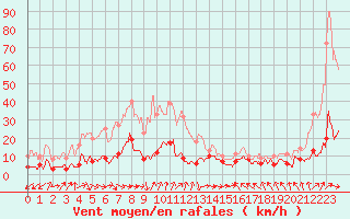 Courbe de la force du vent pour Cap Pertusato (2A)