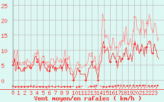 Courbe de la force du vent pour Albi (81)