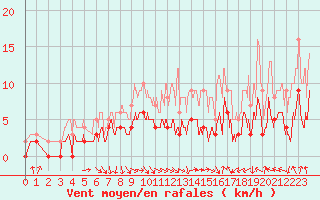 Courbe de la force du vent pour Saint-Etienne (42)