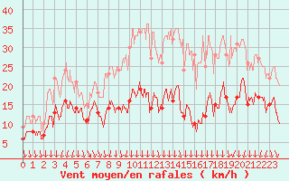 Courbe de la force du vent pour Conca (2A)