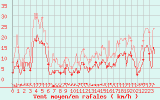 Courbe de la force du vent pour Issoire (63)