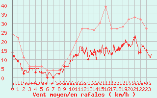 Courbe de la force du vent pour Bordeaux (33)