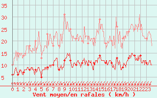 Courbe de la force du vent pour Langres (52) 