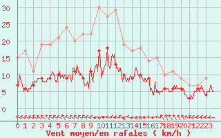 Courbe de la force du vent pour Guret Saint-Laurent (23)