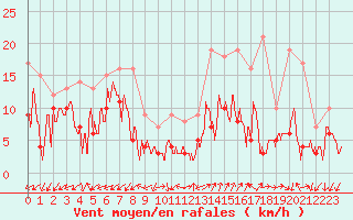 Courbe de la force du vent pour Annecy (74)