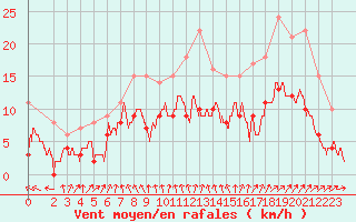 Courbe de la force du vent pour Nantes (44)